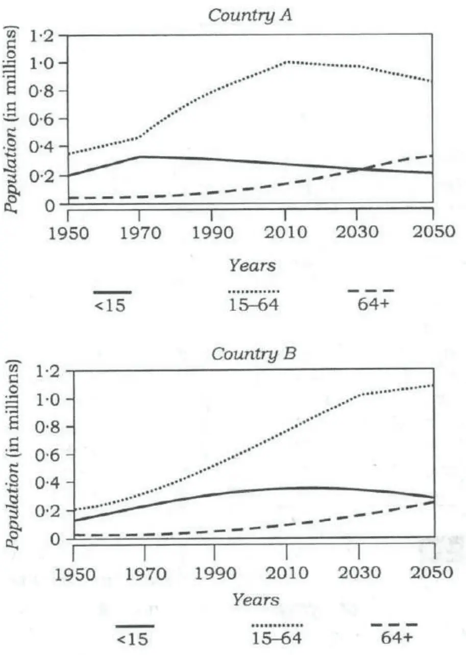 Two line graphs of Population (in millions, 0 to 1·2) vs Years (1950 to 2050) for age groups <15 (solid), 15–64 (dotted) and 64+ (dashed). Country A: 15–64 rises from about 0·35 (1950) to 0·45 (1970), about 0·8 (1990), peaks at 1·0 (2010), about 0·98 (2030), falls to about 0·87 (2050); <15 rises from 0·2 (1950) to about 0·33 (1970), then slowly declines to about 0·28 (2010), 0·25 (2030), 0·22 (2050); 64+ about 0·05 till 1970, then rises to about 0·15 (2010), 0·25 (2030), 0·33 (2050), crossing above <15 around 2030. Country B: 15–64 rises steadily from about 0·2 (1950) to 0·3 (1970), about 0·5 (1990), about 0·75 (2010), about 1·03 (2030), about 1·1 (2050); <15 rises from about 0·13 (1950) to 0·22 (1970), 0·32 (1990), peaks about 0·36 (2010–2030), about 0·3 (2050); 64+ about 0·03 till 1970, slowly rising to about 0·1 (2010), 0·17 (2030), 0·27 (2050).