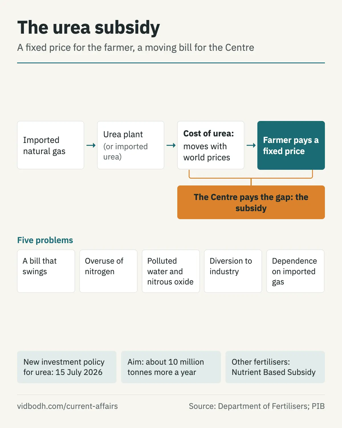 How the urea subsidy works from the gas field to the farm, and the five problems it creates.