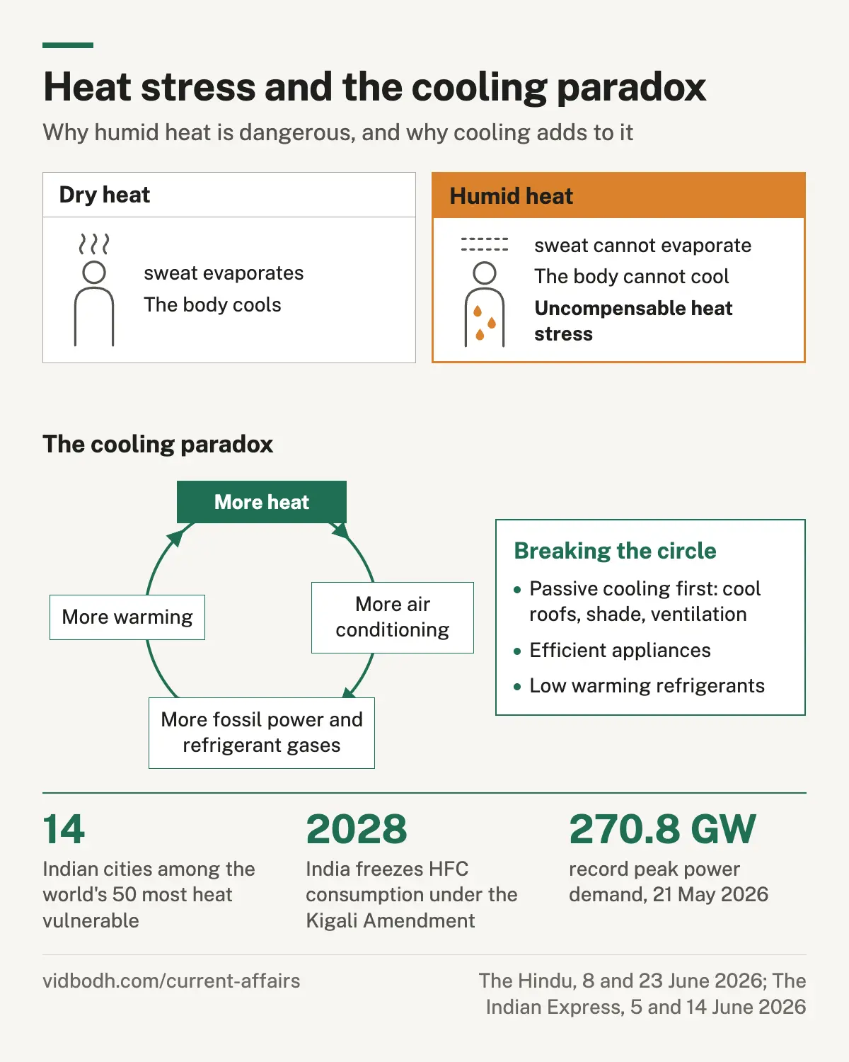 Why humid heat is dangerous, and the cooling paradox: more heat, more air conditioning, more warming.