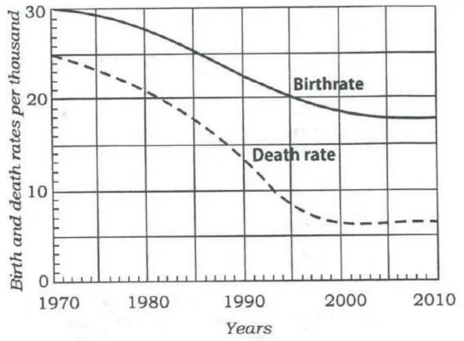 Line graph, y-axis 'Birth and death rates per thousand' (0 to 30), x-axis Years 1970 to 2010. Birthrate (solid): 30 in 1970, about 28 in 1980, about 22·5 in 1990, about 20 in 1995, about 18·5 in 2000, then flat at about 18 from 2005 to 2010. Death rate (dashed): 25 in 1970, about 21 in 1980, about 15 in 1990, about 9 in 1995, about 6·5 in 2000, then roughly flat at about 6·5–7 till 2010.