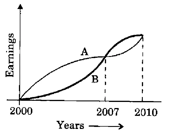 Graph of Earnings (y-axis) against Years (x-axis, marked 2000, 2007, 2010). Both curves start at the same point at 2000 and end at the same point at 2010. Curve A is concave (rises quickly, then flattens) and stays above curve B until about 2007; curve B is convex (rises slowly, then steeply), crosses A at about 2007 and stays above A from 2007 to 2010. The area by which A exceeds B (2000-2007) is visibly larger than the area by which B exceeds A (2007-2010).