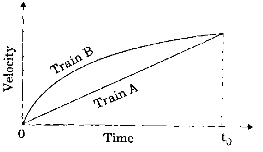 Velocity (vertical axis) vs Time (horizontal axis) graph. Both trains start at the origin (velocity 0 at time 0). Train A's velocity is a straight line rising uniformly from the origin. Train B's velocity is a concave curve rising steeply at first and then flattening, lying above Train A's line throughout. The two meet at the same velocity at time t₀ (marked by a dotted vertical line).