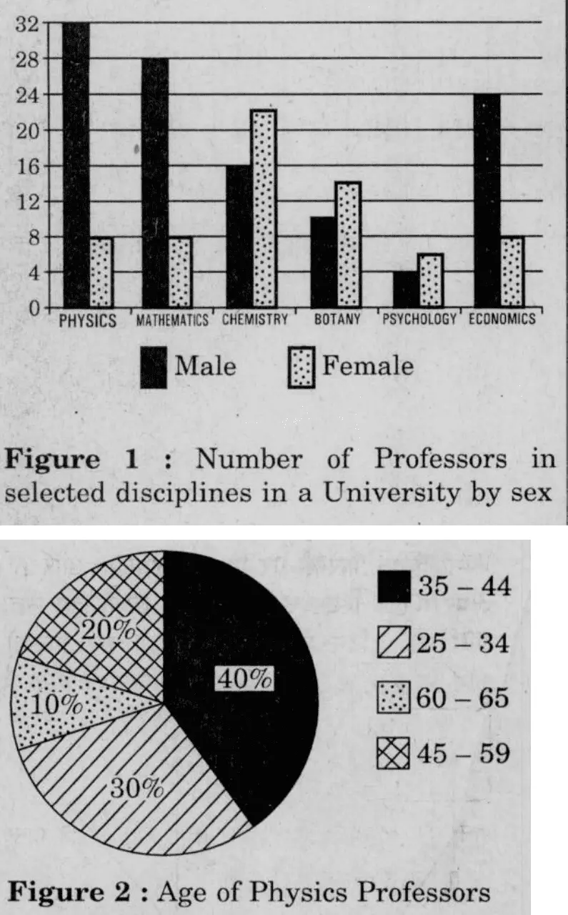Figure 1 : Number of Professors in selected disciplines in a University by sex (bar chart, Male / Female): Physics 32 / 8; Mathematics 28 / 8; Chemistry 16 / 22; Botany 10 / 14; Psychology 4 / 6; Economics 24 / 8. Figure 2 : Age of Physics Professors (pie chart): 35 – 44: 40%; 25 – 34: 30%; 45 – 59: 20%; 60 – 65: 10%.