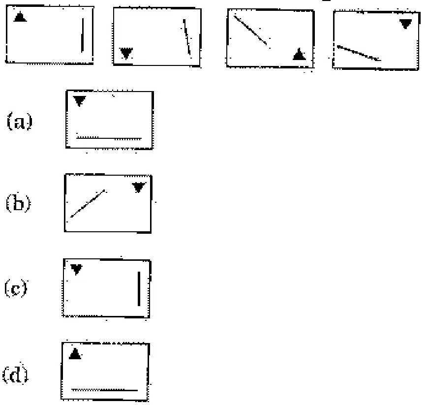 Four problem figures, each a rectangle containing a small black triangle and a straight line. Fig 1: triangle pointing up at top-left corner; vertical line near the right side. Fig 2: triangle pointing down at bottom-left corner; line near the right, slightly tilted from vertical (top leaning left). Fig 3: triangle pointing up at bottom-right corner; diagonal line from top-left toward centre (falling to the right, about 45°). Fig 4: triangle pointing down at top-right corner; line in lower-left part, nearly horizontal, gently falling to the right. (The triangle moves around the corners anticlockwise, alternately pointing up and down, while the line rotates step by step from vertical toward horizontal.)