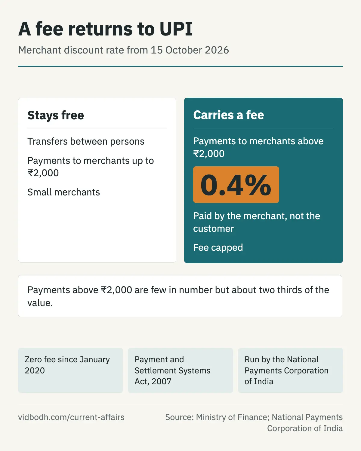 Which UPI payments carry the new merchant fee and which stay free.