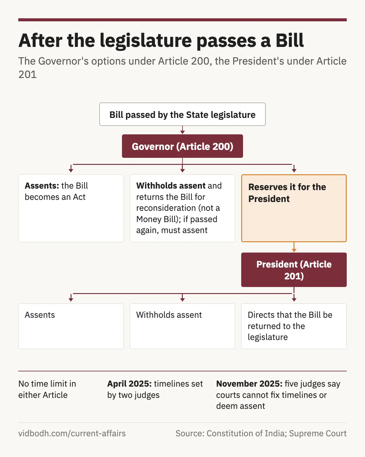 What can happen to a State Bill after the legislature passes it: the Governor's options under Article 200 and the President's under Article 201.