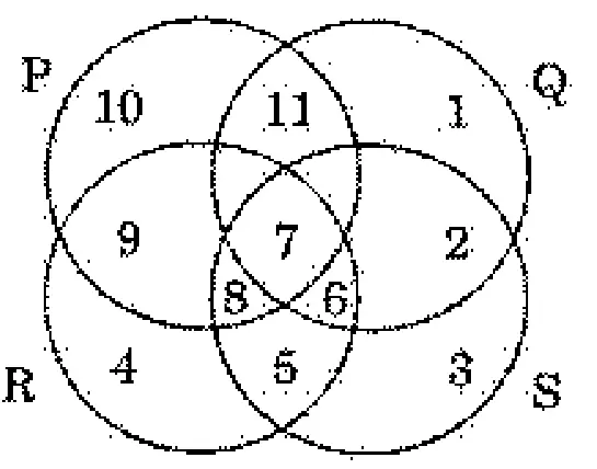 Four overlapping circles: P (upper left), Q (upper right), R (lower left), S (lower right), with numbered regions: 10 = P only; 1 = Q only; 4 = R only; 3 = S only; 11 = P and Q only; 9 = P and R only; 2 = Q and S only; 5 = R and S only; 7 = common to P, Q, R and S (centre); 8 = just below-left of centre (P, R and S, not Q); 6 = just below-right of centre (Q, R and S, not P).