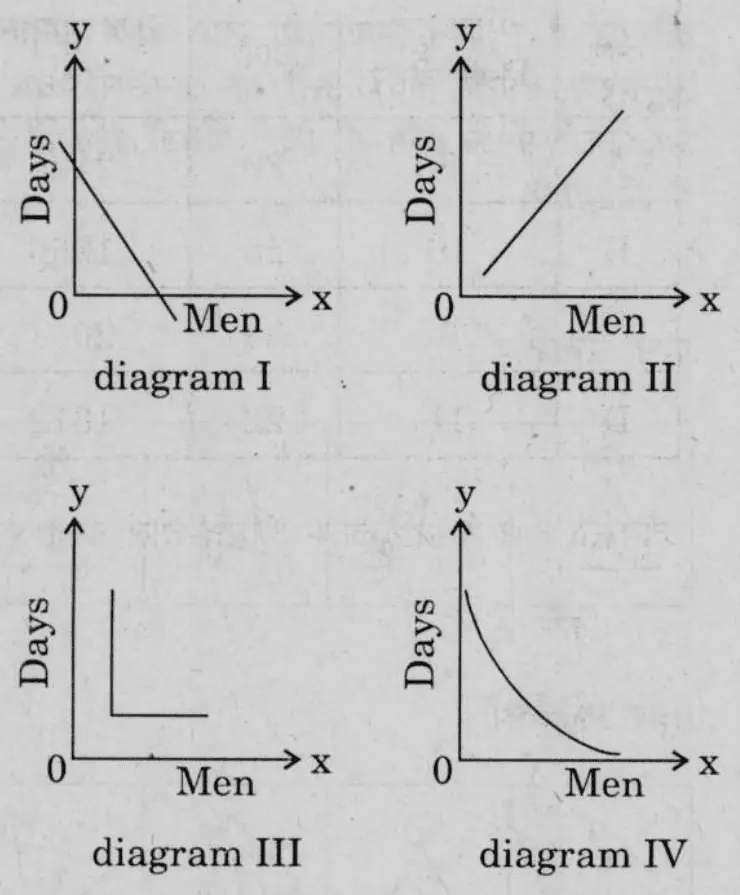 Four graphs with Men (x) on the horizontal axis and Days (y) on the vertical axis. Diagram I: straight line sloping downward, cutting the x-axis. Diagram II: straight line sloping upward from near the origin. Diagram III: an L-shaped line (vertical segment then horizontal segment), away from the axes. Diagram IV: a curve decreasing steeply then flattening towards the x-axis (rectangular hyperbola-like).
