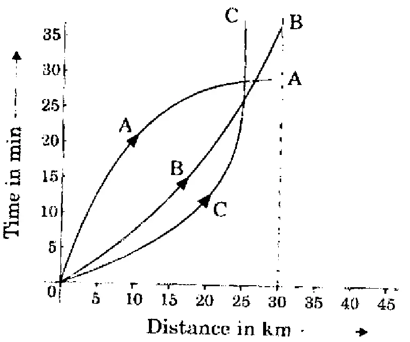 Graph with Time in min (vertical, 0 to 35) against Distance in km (horizontal, 0 to 45); a dotted vertical line marks the 30 km finish. All three curves start at the origin. A rises steeply at first and then flattens (concave), reaching 30 km at about 28-29 min. B rises in a gently upward-curving line, reaching 30 km at about 36 min. C rises slowly at first (lowest curve, e.g. about 12 min at 20 km) then becomes nearly vertical near 25-26 km, ending off the top of the chart (beyond 35 min) at about 26 km. A and B cross C at about 25 km / 25 min; A and B cross at about 27 km / 28 min. Up to that point A's curve lies above B's (A takes more time than B for the same distance).