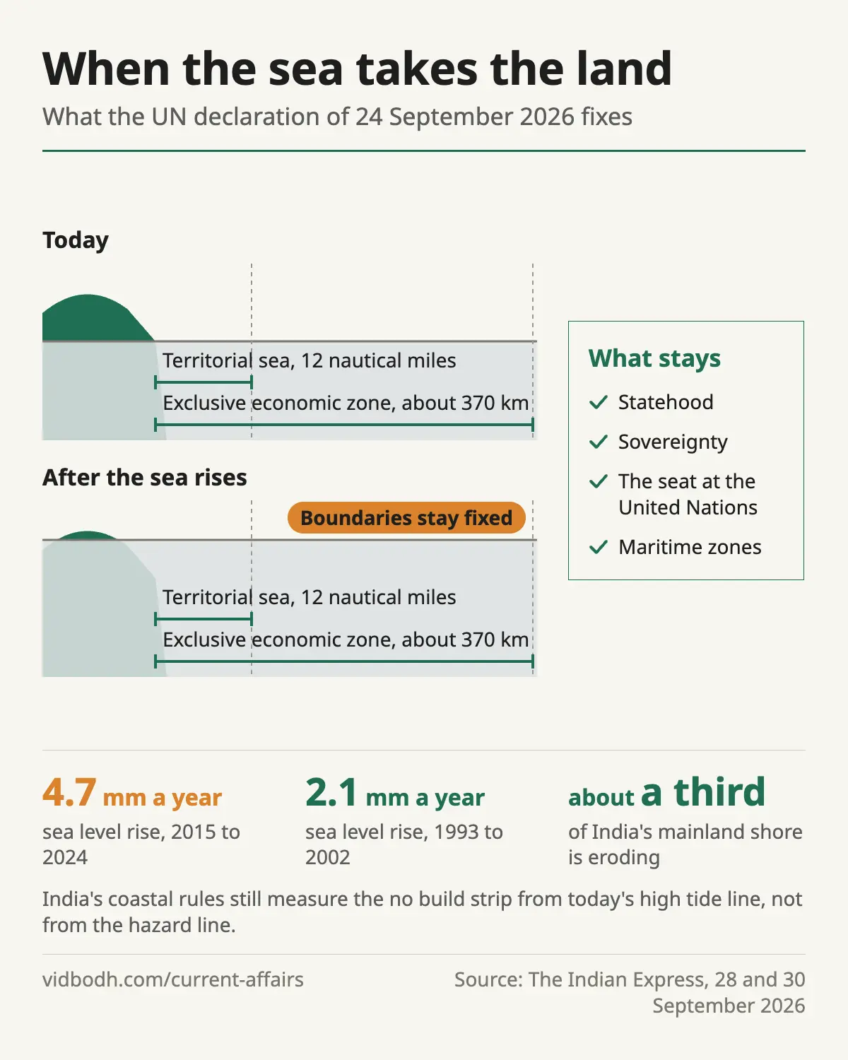 What the UN declaration fixes when the sea rises: statehood and maritime zones stay, while India's coastal rules still use today's high tide line.